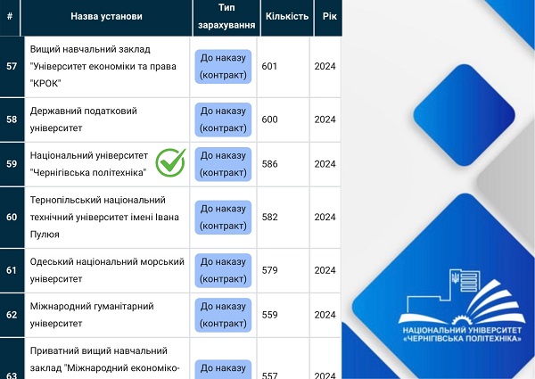 НУ «Чернігівська політехніка» увійшов до ТОП 40 університетів України за кількістю зарахованих на бюджет бакалаврів.